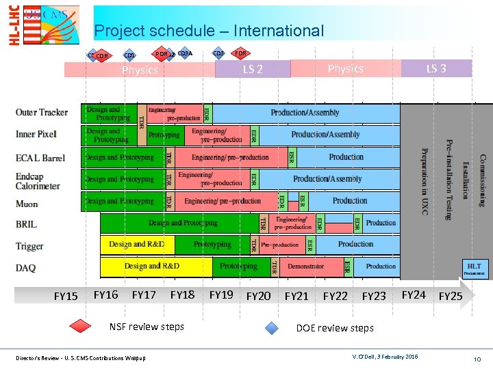 Project schedule – International CD 1 CD 0 CDR PDR CD 3 A CD