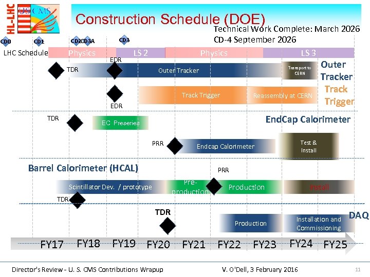 Construction Schedule (DOE) CD 0 CD 2 CD 3 A CD 1 Physics LHC