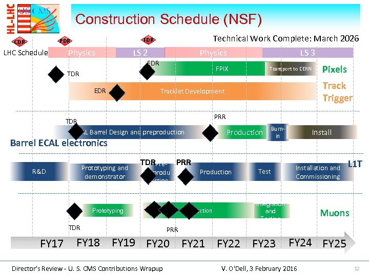 Construction Schedule (NSF) LHC Schedule Technical Work Complete: March 2026 FDR PDR CDR Physics