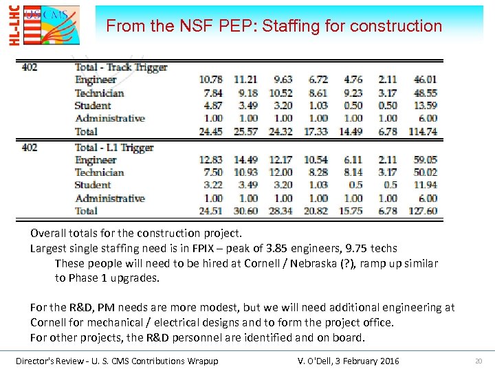  From the NSF PEP: Staffing for construction Overall totals for the construction project.