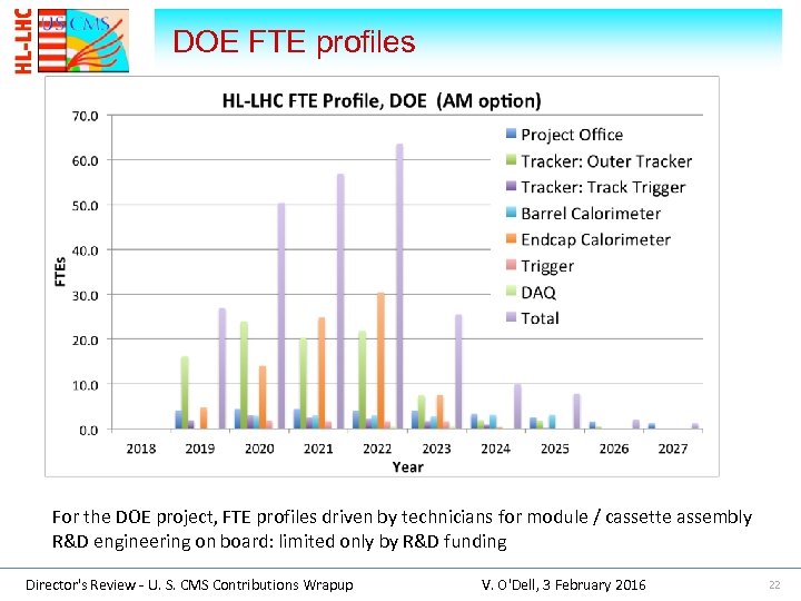  DOE FTE profiles For the DOE project, FTE profiles driven by technicians for