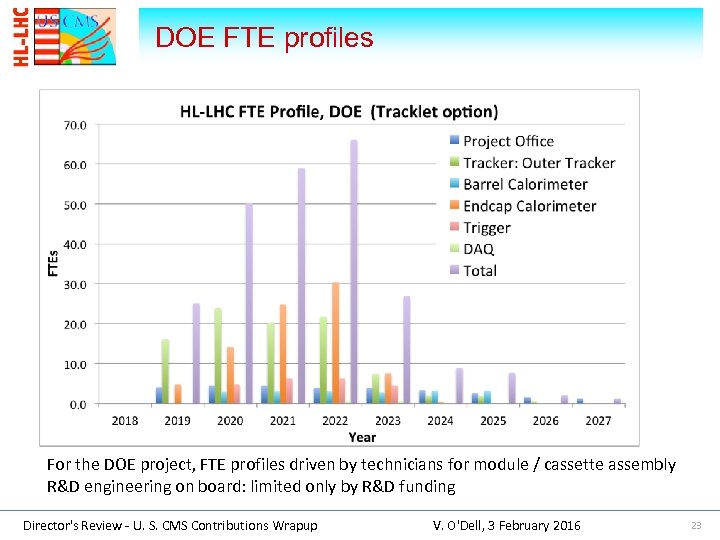  DOE FTE profiles For the DOE project, FTE profiles driven by technicians for