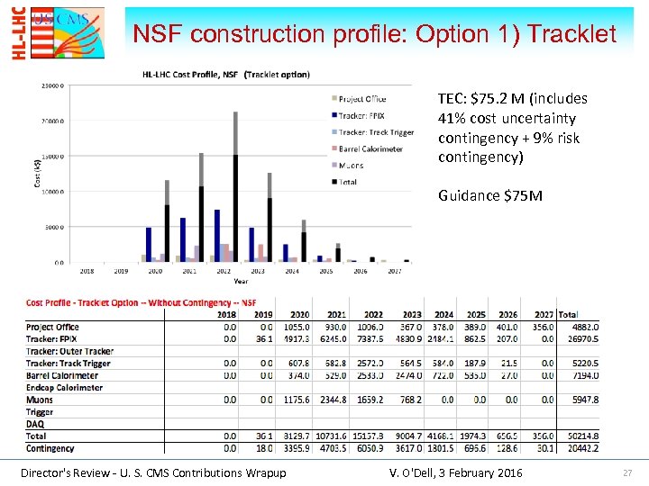 NSF construction profile: Option 1) Tracklet TEC: $75. 2 M (includes 41% cost uncertainty