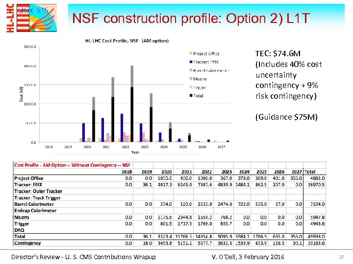 NSF construction profile: Option 2) L 1 T TEC: $74. 6 M (Includes 40%