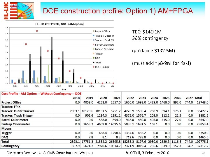 DOE construction profile: Option 1) AM+FPGA TEC: $140. 1 M 36% contingency (guidance $132.