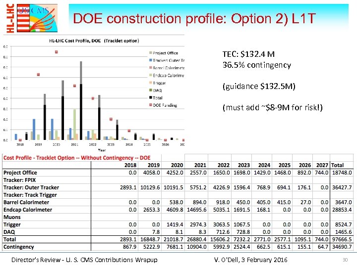 DOE construction profile: Option 2) L 1 T TEC: $132. 4 M 36. 5%