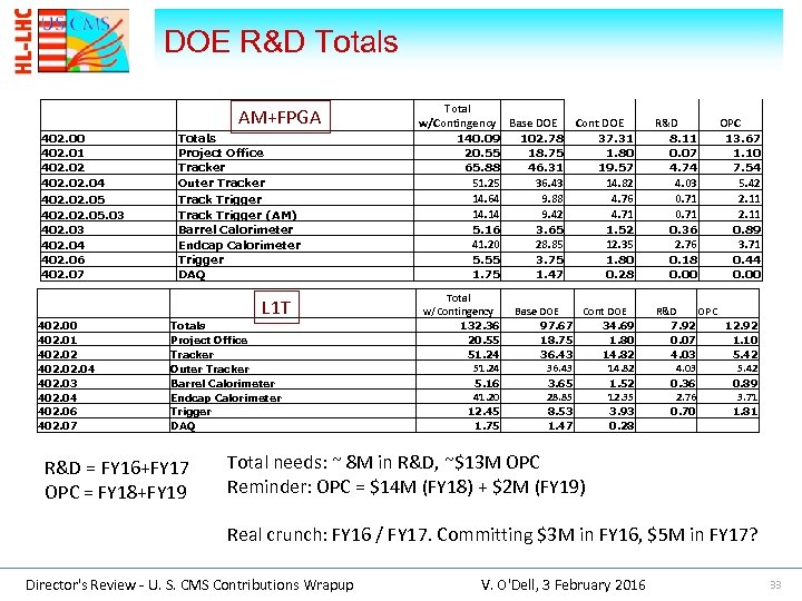 DOE R&D Totals AM+FPGA 402. 00 402. 01 402. 02. 04 402. 02. 05.