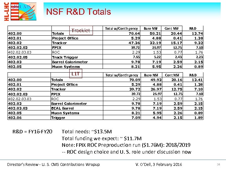 NSF R&D Totals 402. 00 402. 01 402. 02. 03 402. 03. 03 402.