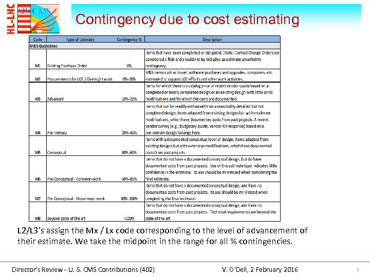 Contingency due to cost estimating L 2/L 3’s assign the Mx / Lx code