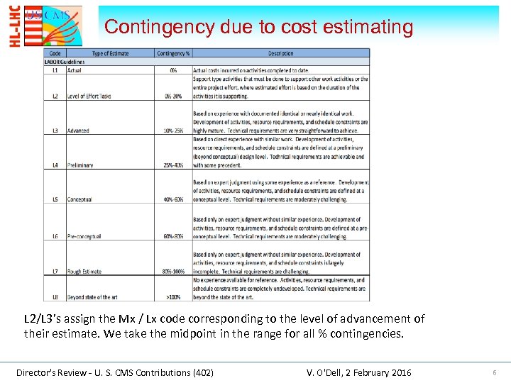 Contingency due to cost estimating L 2/L 3’s assign the Mx / Lx code