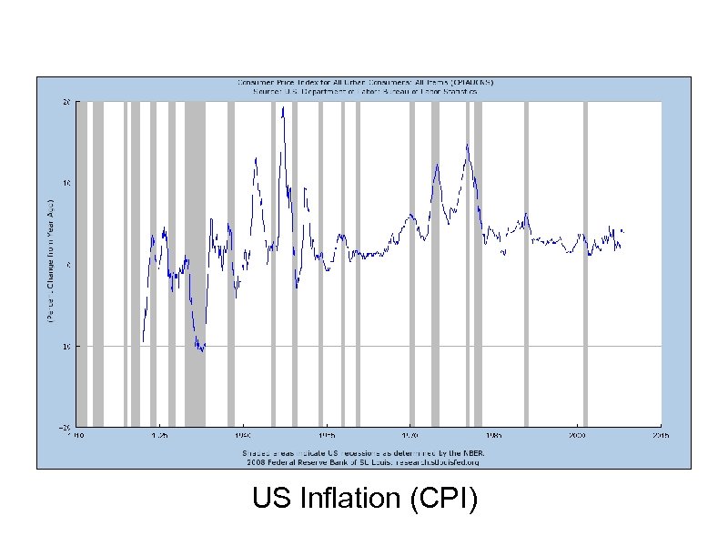 US Inflation (CPI) 