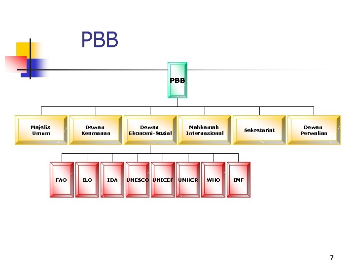 PBB Majelis Umum Dewan Keamanan FAO ILO IDA Dewan Ekonomi-Sosial Mahkamah Internasional UNESCO UNICEF