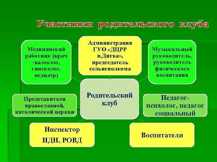 Участники родительского клуба Медицинский работник (врач -валеолог, гинеколог, педиатр) Представители православной, католической церкви Инспектор