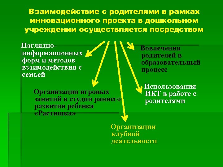 Взаимодействие с родителями в рамках инновационного проекта в дошкольном учреждении осуществляется посредством Наглядно- Вовлечения