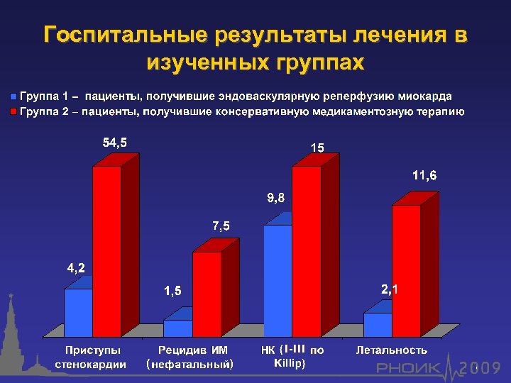 Госпитальные результаты лечения в изученных группах 