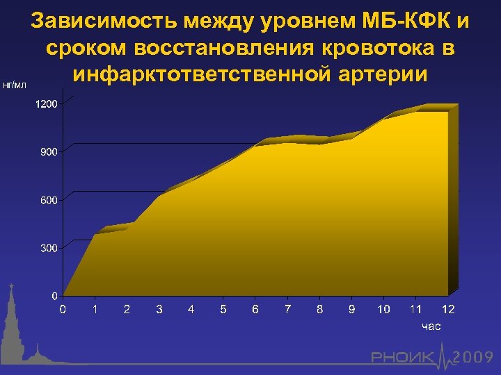 Зависимость между уровнем МБ-КФК и сроком восстановления кровотока в инфарктответственной артерии 