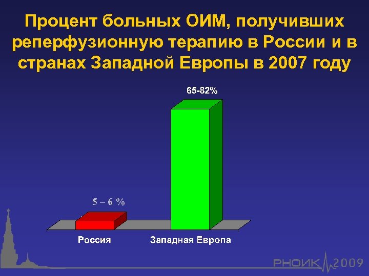 Процент больных ОИМ, получивших реперфузионную терапию в России и в странах Западной Европы в