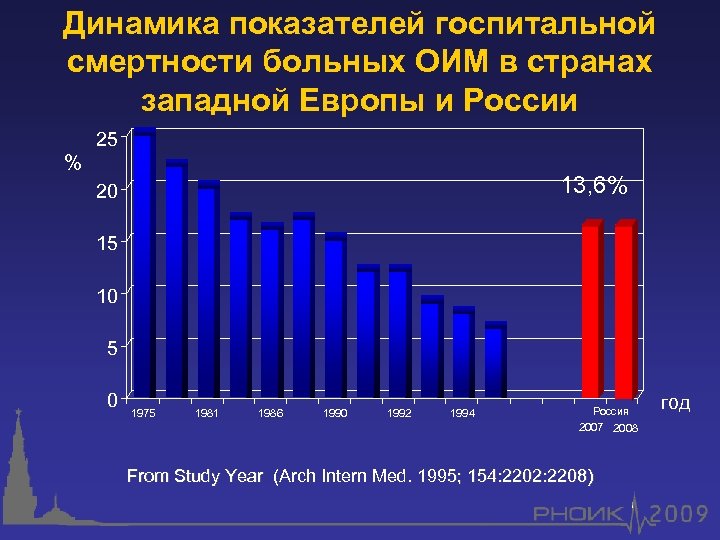 Динамика показателей госпитальной смертности больных ОИМ в странах западной Европы и России 25 %