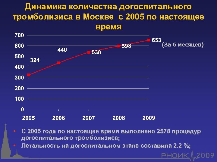 Динамика количества догоспитального тромболизиса в Москве с 2005 по настоящее время (За 6 месяцев)