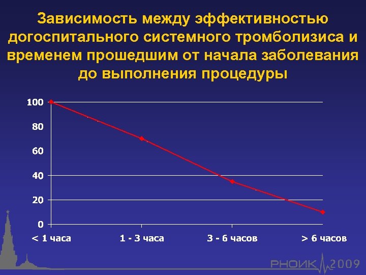 Зависимость между эффективностью догоспитального системного тромболизиса и временем прошедшим от начала заболевания до выполнения