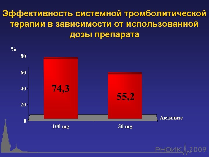 Эффективность системной тромболитической терапии в зависимости от использованной дозы препарата 