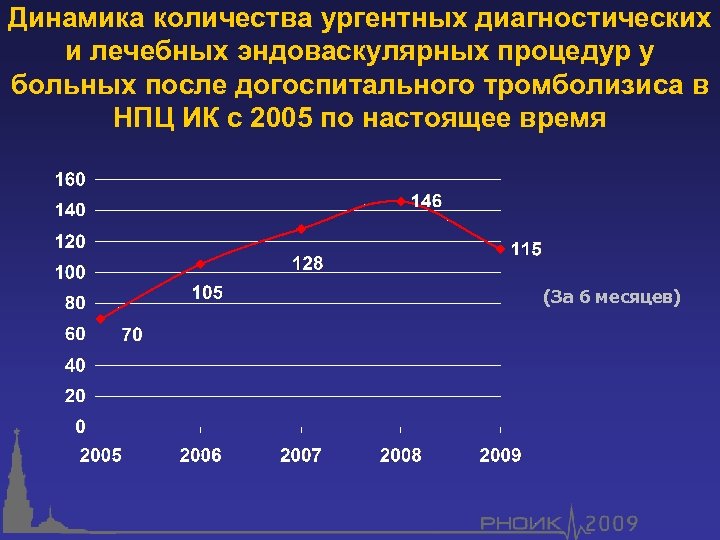 Динамика количества ургентных диагностических и лечебных эндоваскулярных процедур у больных после догоспитального тромболизиса в