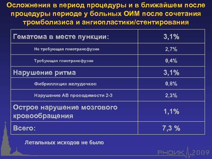 Осложнения в период процедуры и в ближайшем после процедуры периоде у больных ОИМ после