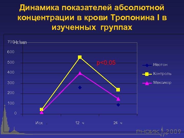 Динамика показателей абсолютной концентрации в крови Тропонина I в изученных группах 700 Нг/мл 600