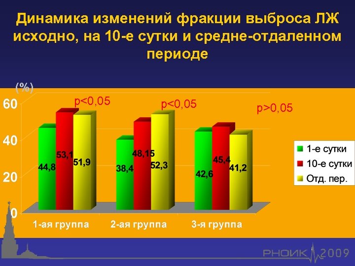 Динамика изменений фракции выброса ЛЖ исходно, на 10 -е сутки и средне-отдаленном периоде (%)