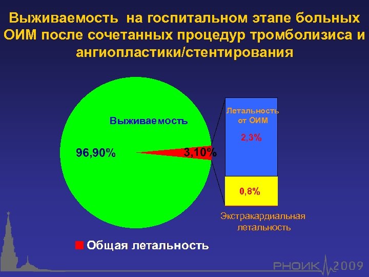 Выживаемость на госпитальном этапе больных ОИМ после сочетанных процедур тромболизиса и ангиопластики/стентирования Выживаемость Летальность