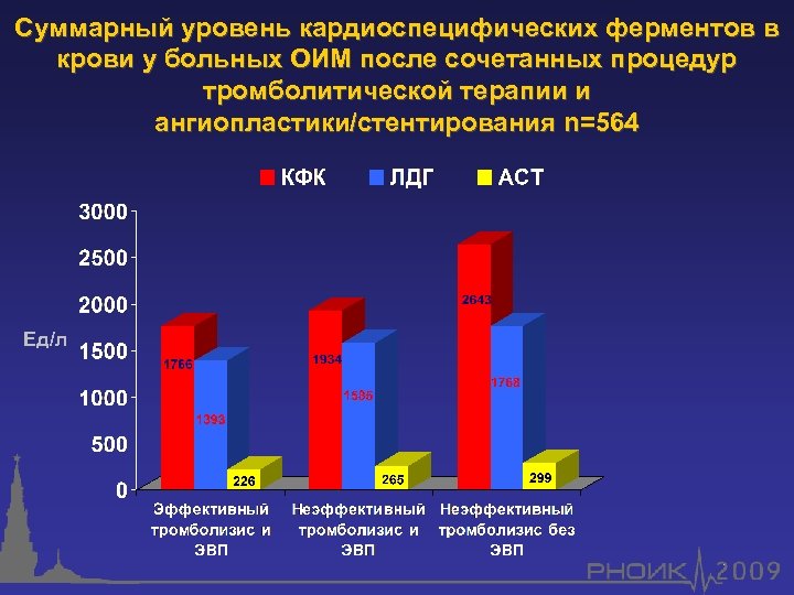 Суммарный уровень кардиоспецифических ферментов в крови у больных ОИМ после сочетанных процедур тромболитической терапии