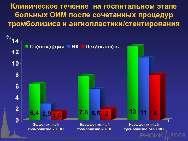 Клиническое течение на госпитальном этапе больных ОИМ после сочетанных процедур тромболизиса и ангиопластики/стентирования %