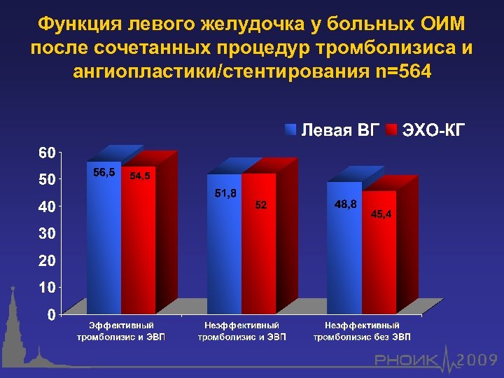 Функция левого желудочка у больных ОИМ после сочетанных процедур тромболизиса и ангиопластики/стентирования n=564 