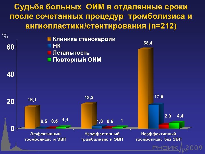 Судьба больных ОИМ в отдаленные сроки после сочетанных процедур тромболизиса и ангиопластики/стентирования (n=212) %