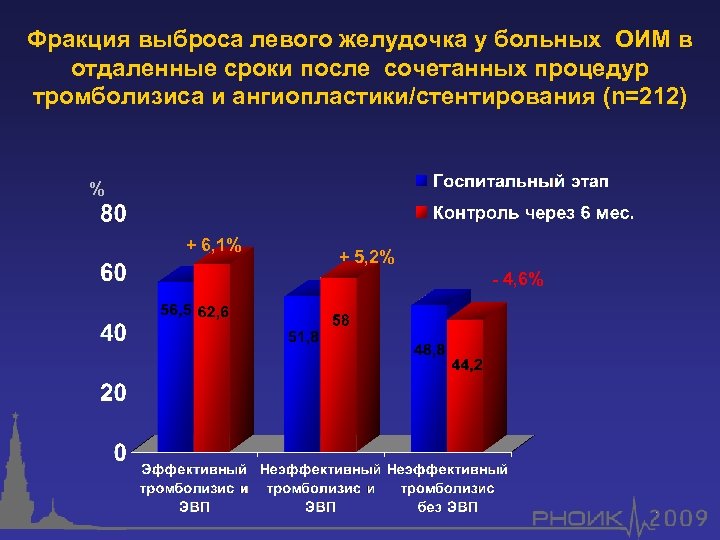 Фракция выброса левого желудочка у больных ОИМ в отдаленные сроки после сочетанных процедур тромболизиса