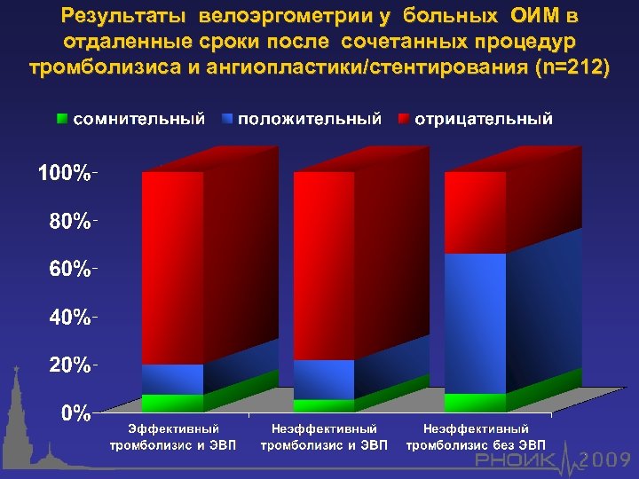 Результаты велоэргометрии у больных ОИМ в отдаленные сроки после сочетанных процедур тромболизиса и ангиопластики/стентирования