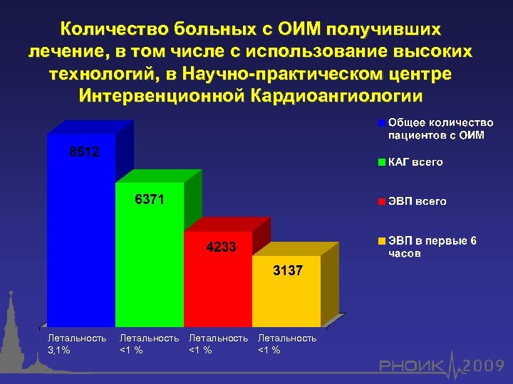 Количество больных с ОИМ получивших лечение, в том числе с использование высоких технологий, в