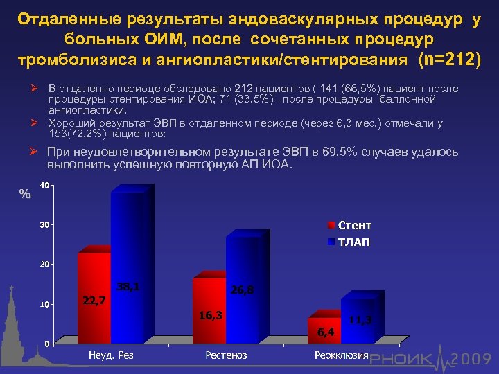 Отдаленные результаты эндоваскулярных процедур у больных ОИМ, после сочетанных процедур тромболизиса и ангиопластики/стентирования (n=212)