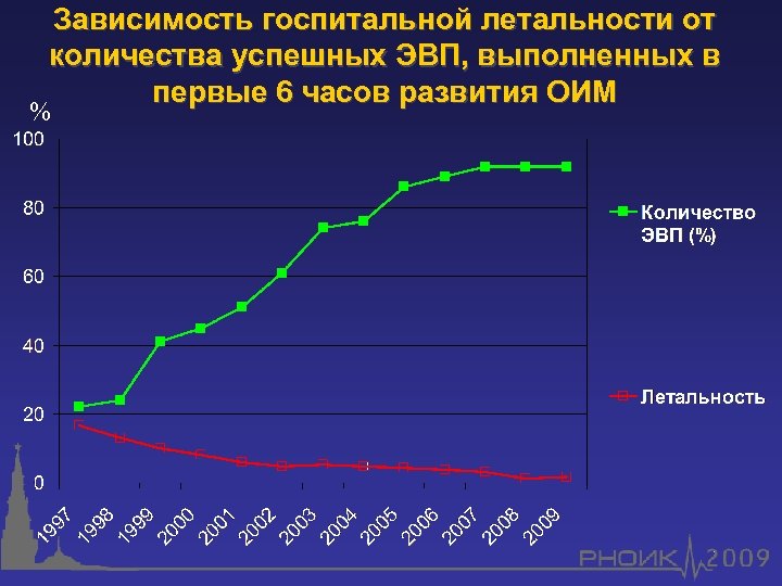 Зависимость госпитальной летальности от количества успешных ЭВП, выполненных в первые 6 часов развития ОИМ