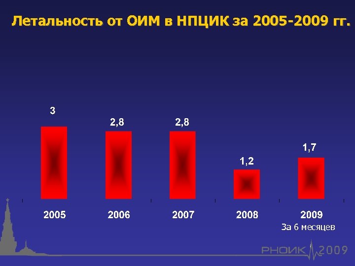 Летальность от ОИМ в НПЦИК за 2005 -2009 гг. За 6 месяцев 