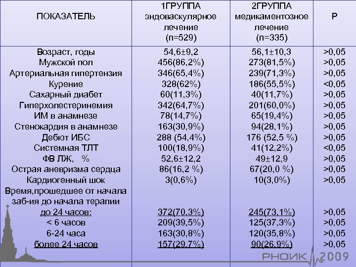 ПОКАЗАТЕЛЬ Возраст, годы Мужской пол Артериальная гипертензия Курение Сахарный диабет Гиперхолестеринемия ИМ в анамнезе