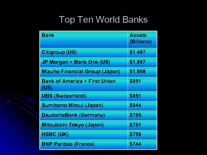 Top Ten World Banks Bank Assets (Billions) Citigroup (US) $1, 497 JP Morgan +