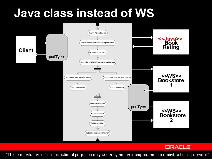 Java class instead of WS <<Java>> Book Rating Client port. Type <<WS>> Bookstore 1