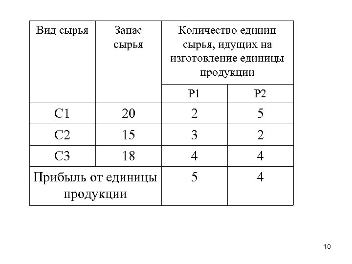 Вид сырья Запас сырья Количество единиц сырья, идущих на изготовление единицы продукции Р 1