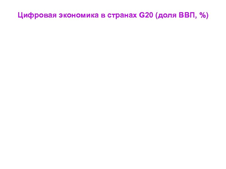 Цифровая экономика в странах G 20 (доля ВВП, %) 