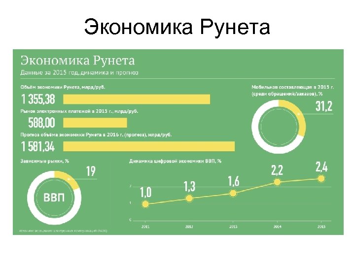 Экономика Рунета 