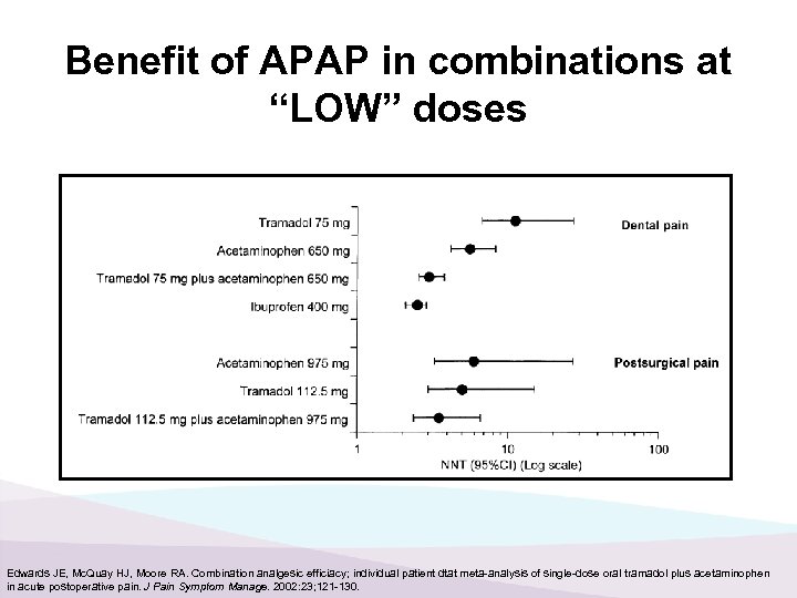 Benefit of APAP in combinations at “LOW” doses Edwards JE, Mc. Quay HJ, Moore