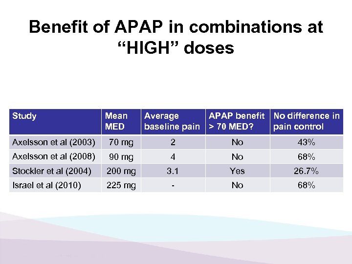 Benefit of APAP in combinations at “HIGH” doses Study Mean MED Average baseline pain