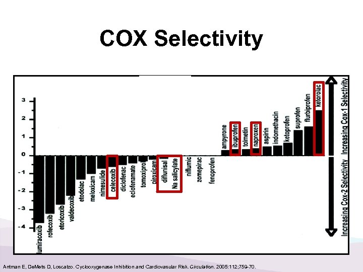 COX Selectivity Antman E, De. Mets D, Loscalzo. Cyclooxygenase Inhibition and Cardiovasular Risk. Circulation.