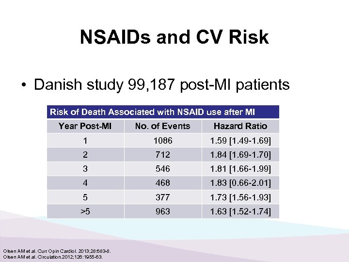 NSAIDs and CV Risk • Danish study 99, 187 post-MI patients Risk of Death